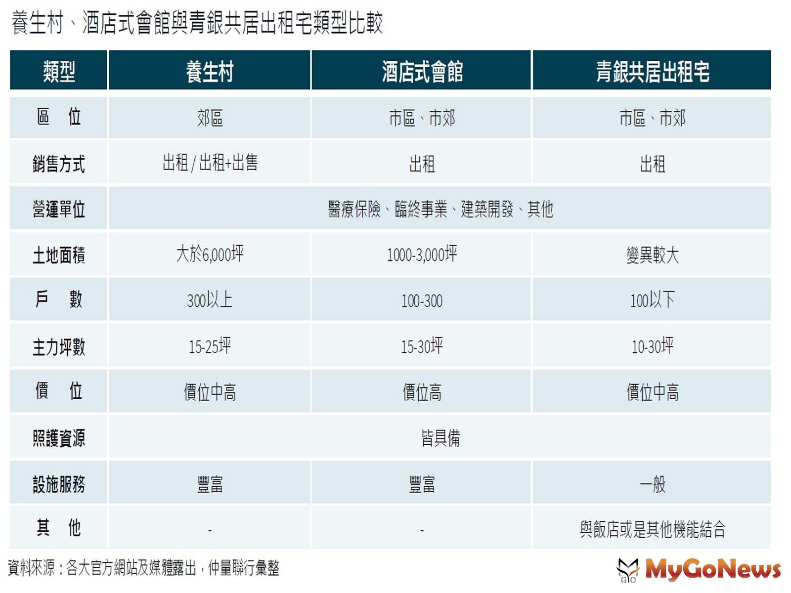 台灣地區提供銀髮住宅型態分類(圖/仲量聯行) MyGoNews房地產新聞 市場快訊