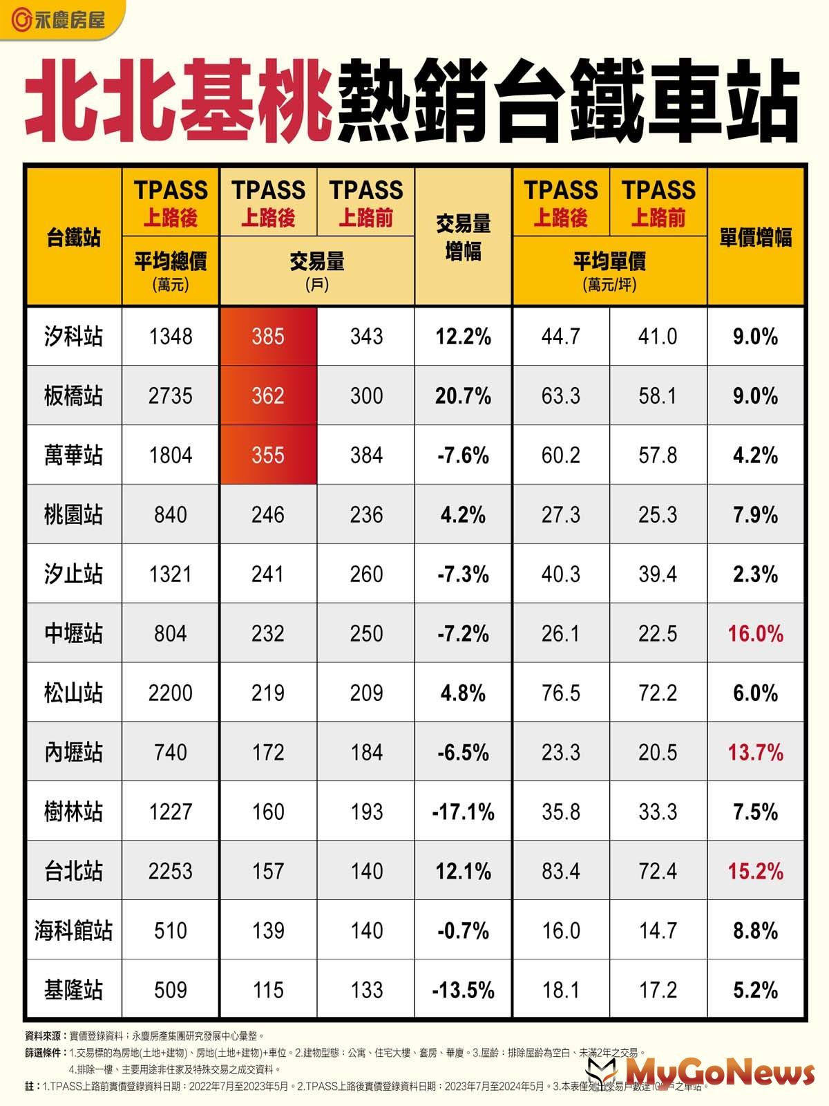 北北基桃熱銷台鐵車站(圖/永慶房屋) MyGoNews房地產新聞 市場快訊