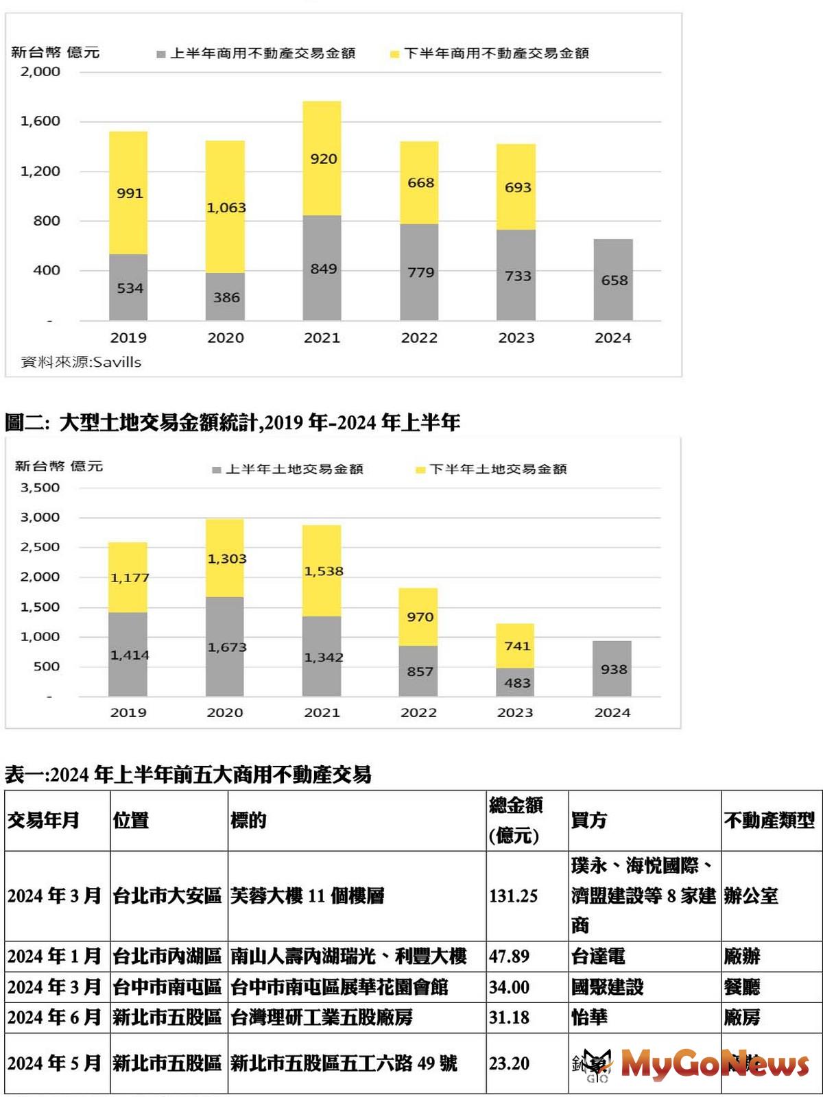 大型商用不動產交易金額統計,2019年-2024年上半年 MyGoNews房地產新聞 市場快訊