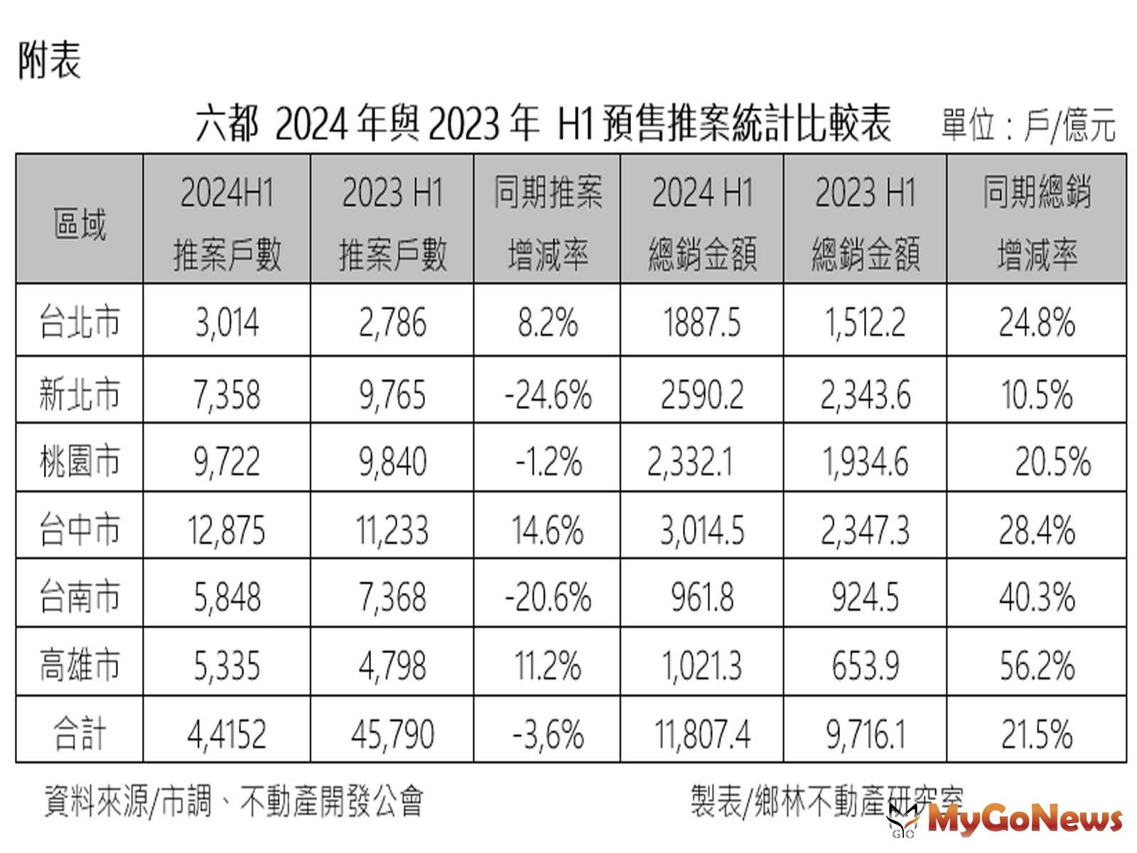 2024H1房市附表 MyGoNews房地產新聞 市場快訊