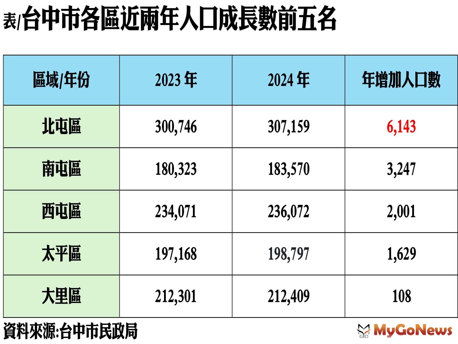 台中市各區近兩年人口成長數前五名 MyGoNews房地產新聞 市場快訊