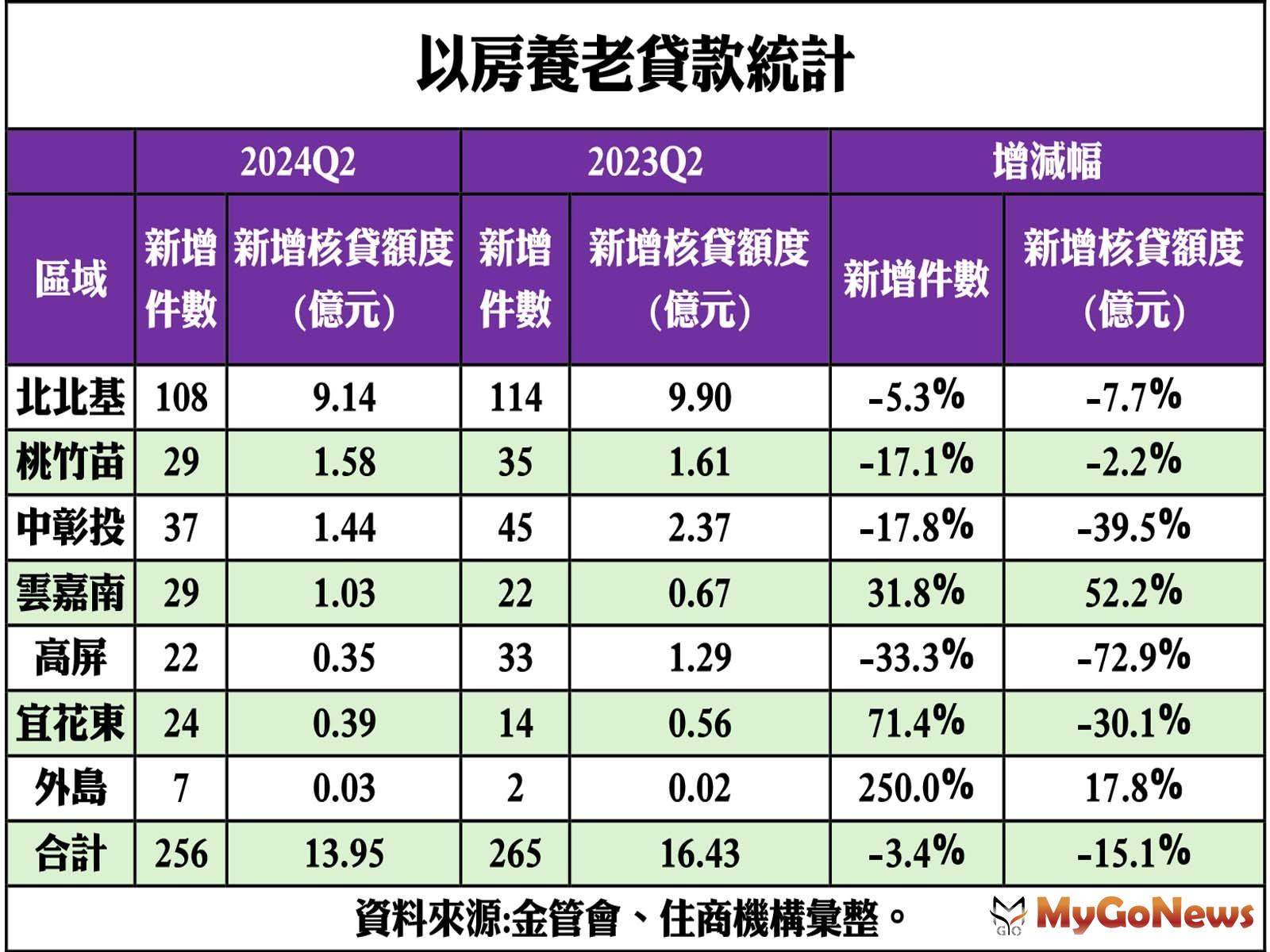 以房養老貸款統計 MyGoNews房地產新聞 市場快訊