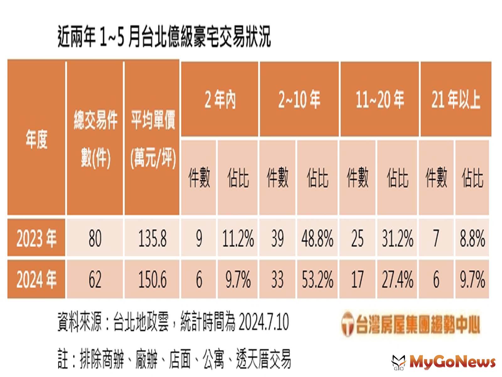 近兩年1~5月台北億級豪宅交易狀況(圖/台灣房屋) MyGoNews房地產新聞 市場快訊