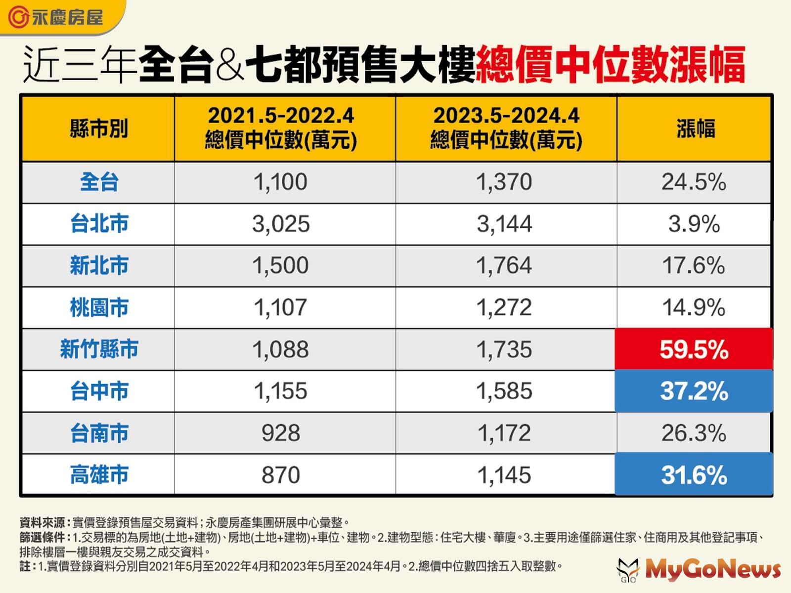 近3年全台和七都預售大樓總價中位數漲幅(圖/永慶房屋) MyGoNews房地產新聞 市場快訊