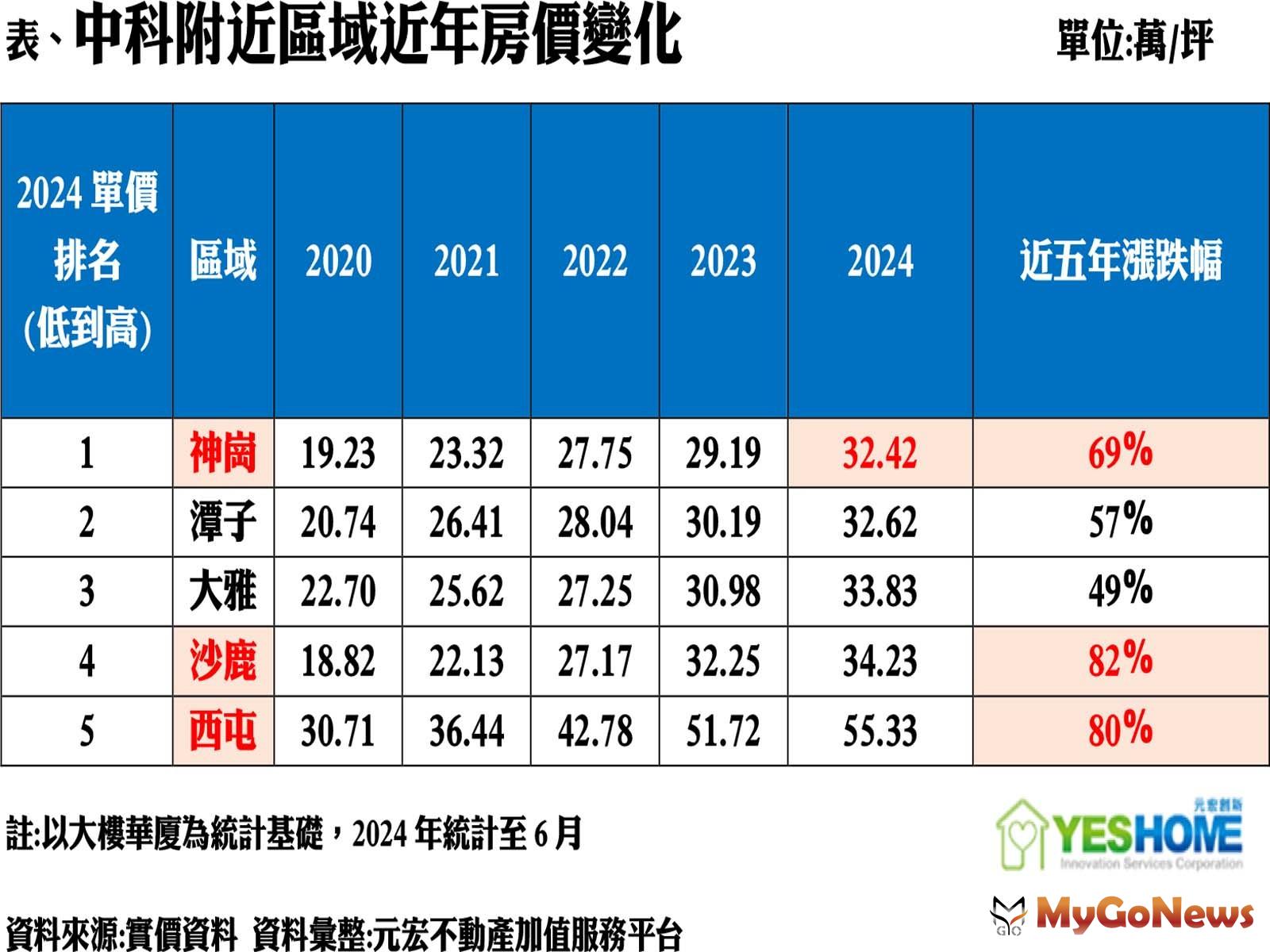 中科附近區域近年房價變化 MyGoNews房地產新聞 市場快訊