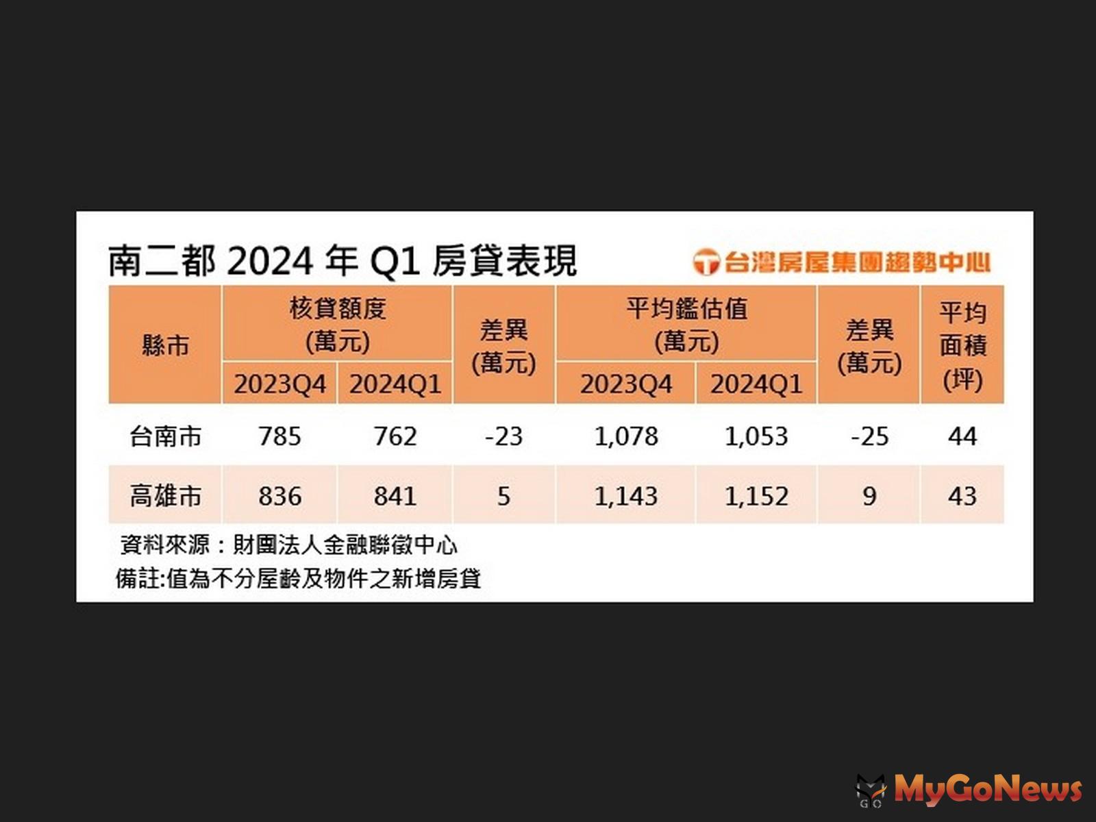 南二都2024Q1房貸表現(圖/台灣房屋) MyGoNews房地產新聞 市場快訊