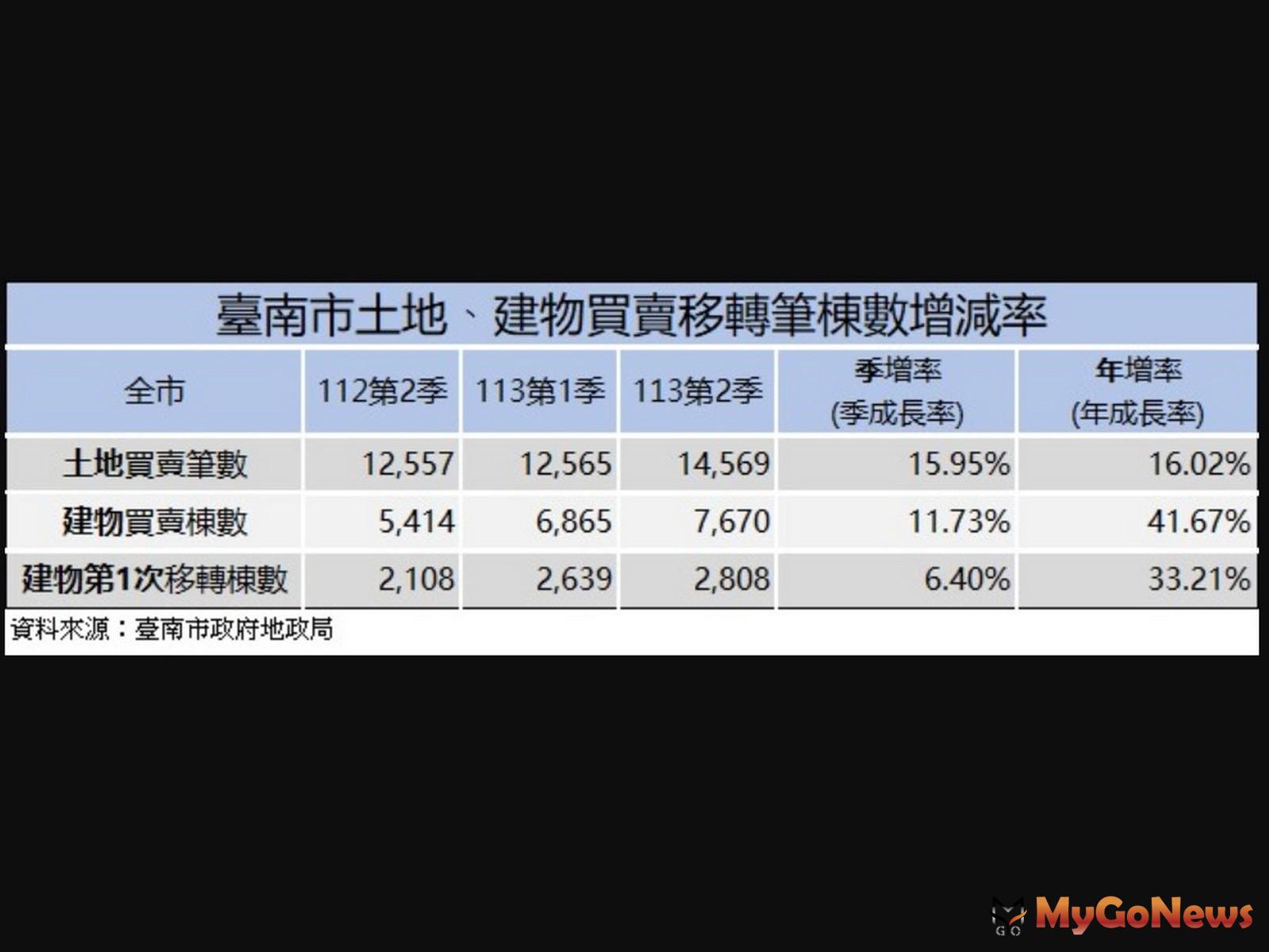 台南市不動產交易量2024年第2季持續攀升，市場成交活絡 MyGoNews房地產新聞 區域情報