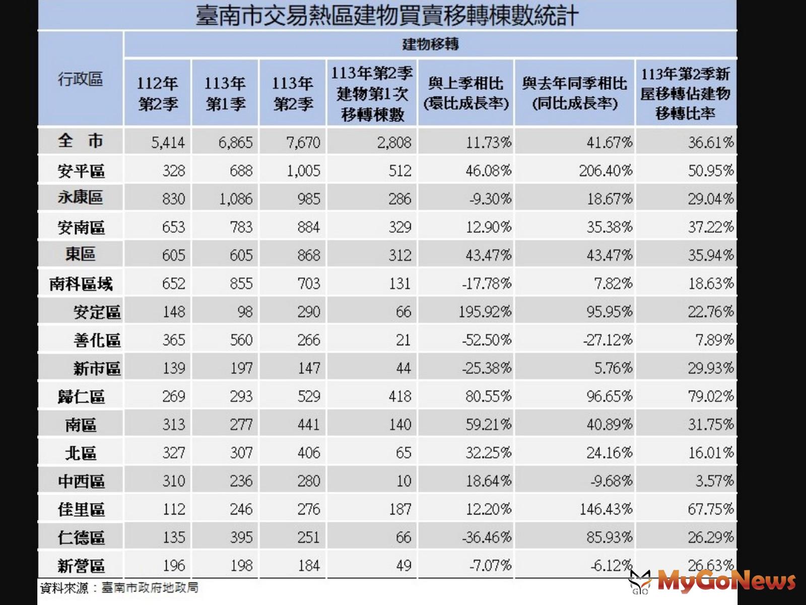 台南市不動產交易量2024年第2季持續攀升，市場成交活絡 MyGoNews房地產新聞 區域情報