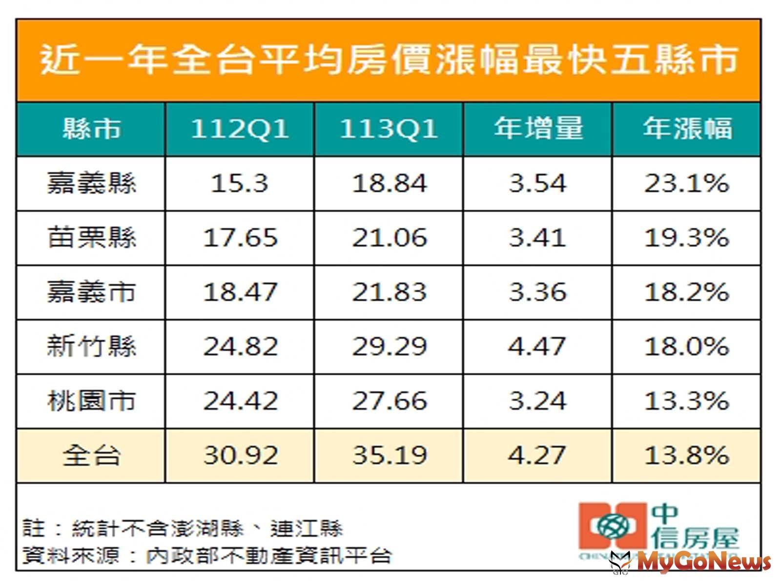 近一年全台平均房價漲幅最快五縣市 MyGoNews房地產新聞 市場快訊