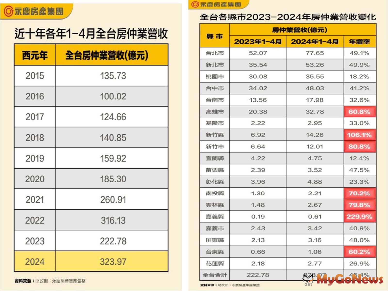 表一_近十年各年1-4月全台房仲業營收/表二_全台各縣市2023-2024年房仲業營收變化(圖/永慶房屋) MyGoNews房地產新聞 市場快訊