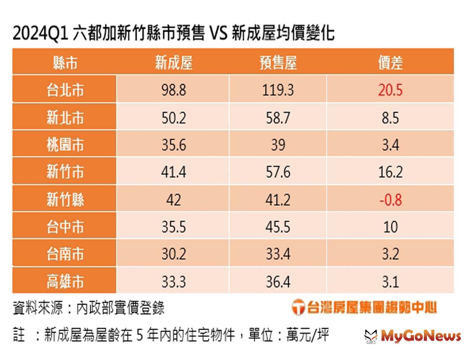 2024Q1六都加新竹縣市預售VS.新成屋均價變化(圖/台灣房屋提供) MyGoNews房地產新聞 市場快訊