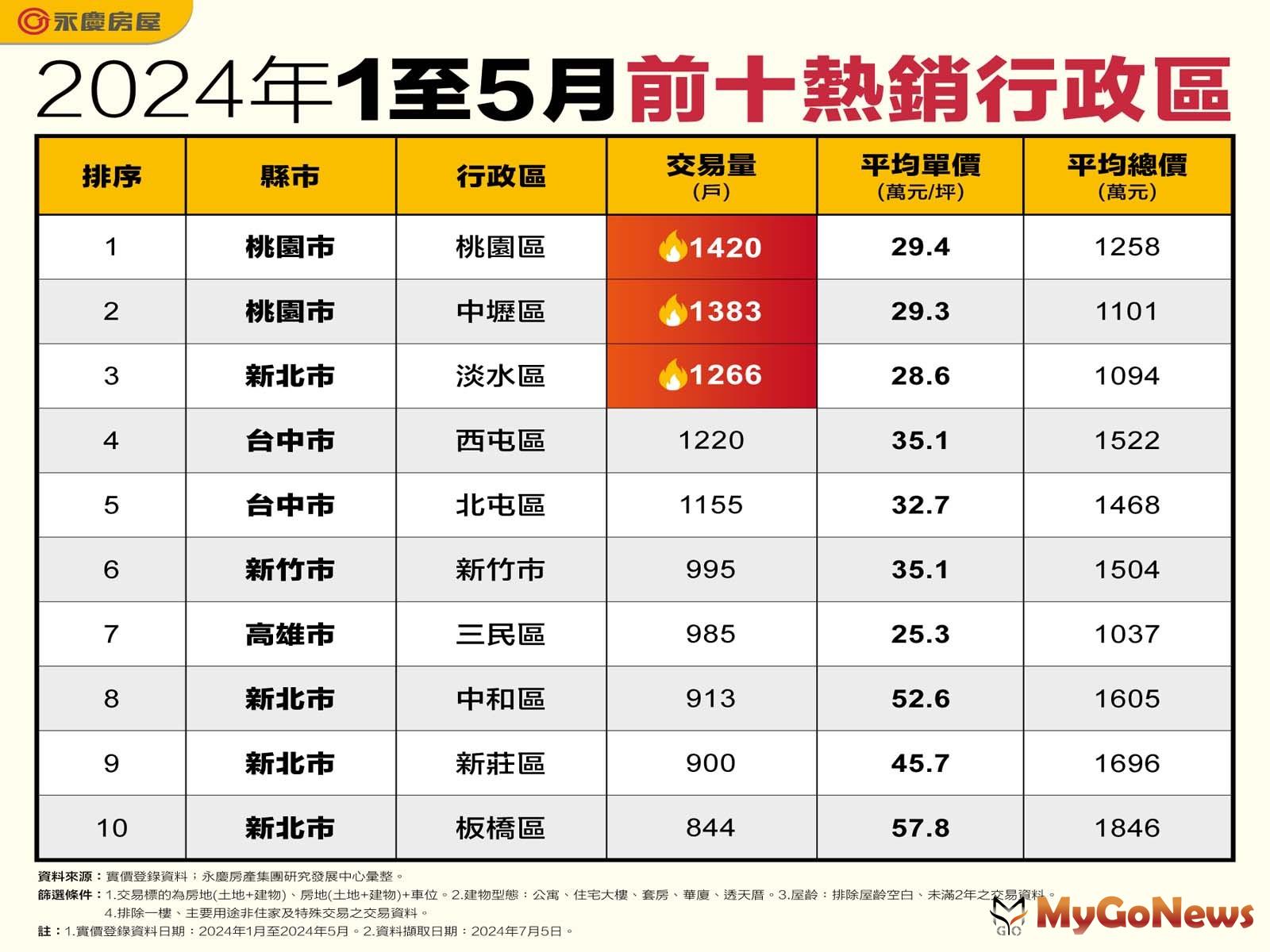 2024年1至5月前十熱銷行政區(圖/永慶房屋) MyGoNews房地產新聞 市場快訊