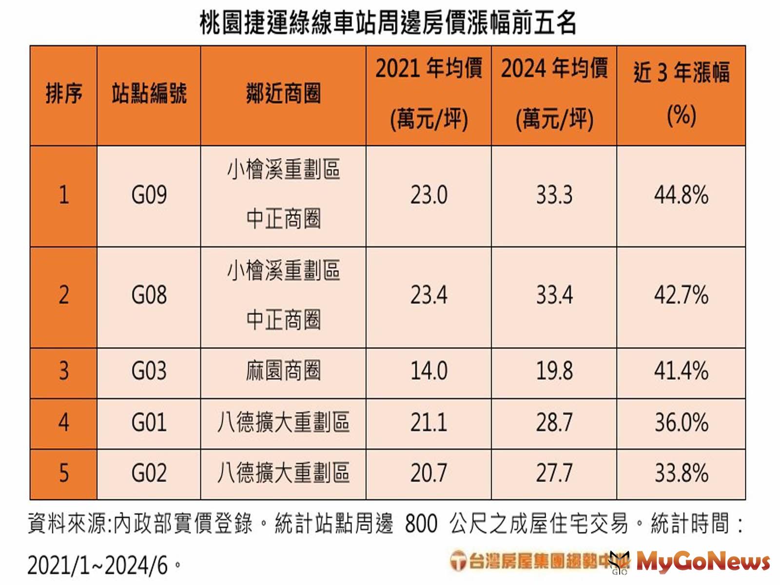 桃園捷運綠線車站周邊房價漲幅前五名(圖/台灣房屋提供) MyGoNews房地產新聞 市場快訊