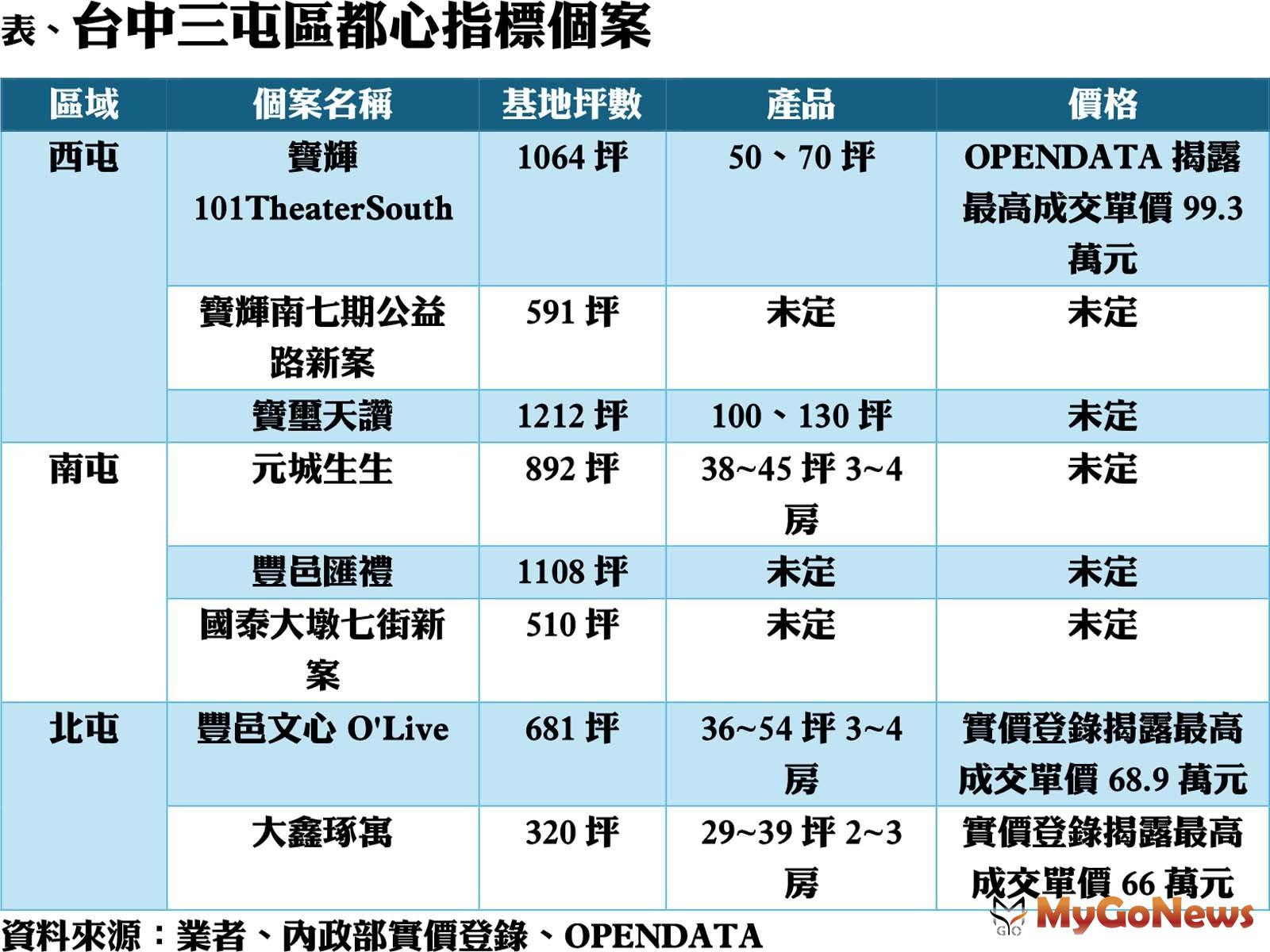 台中三屯區都心指標個案 MyGoNews房地產新聞 市場快訊