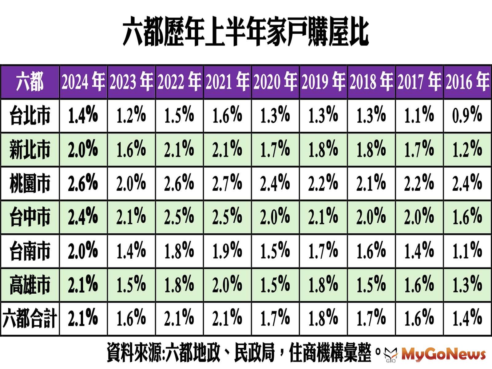 六都歷年上半年家戶購屋比 MyGoNews房地產新聞 市場快訊