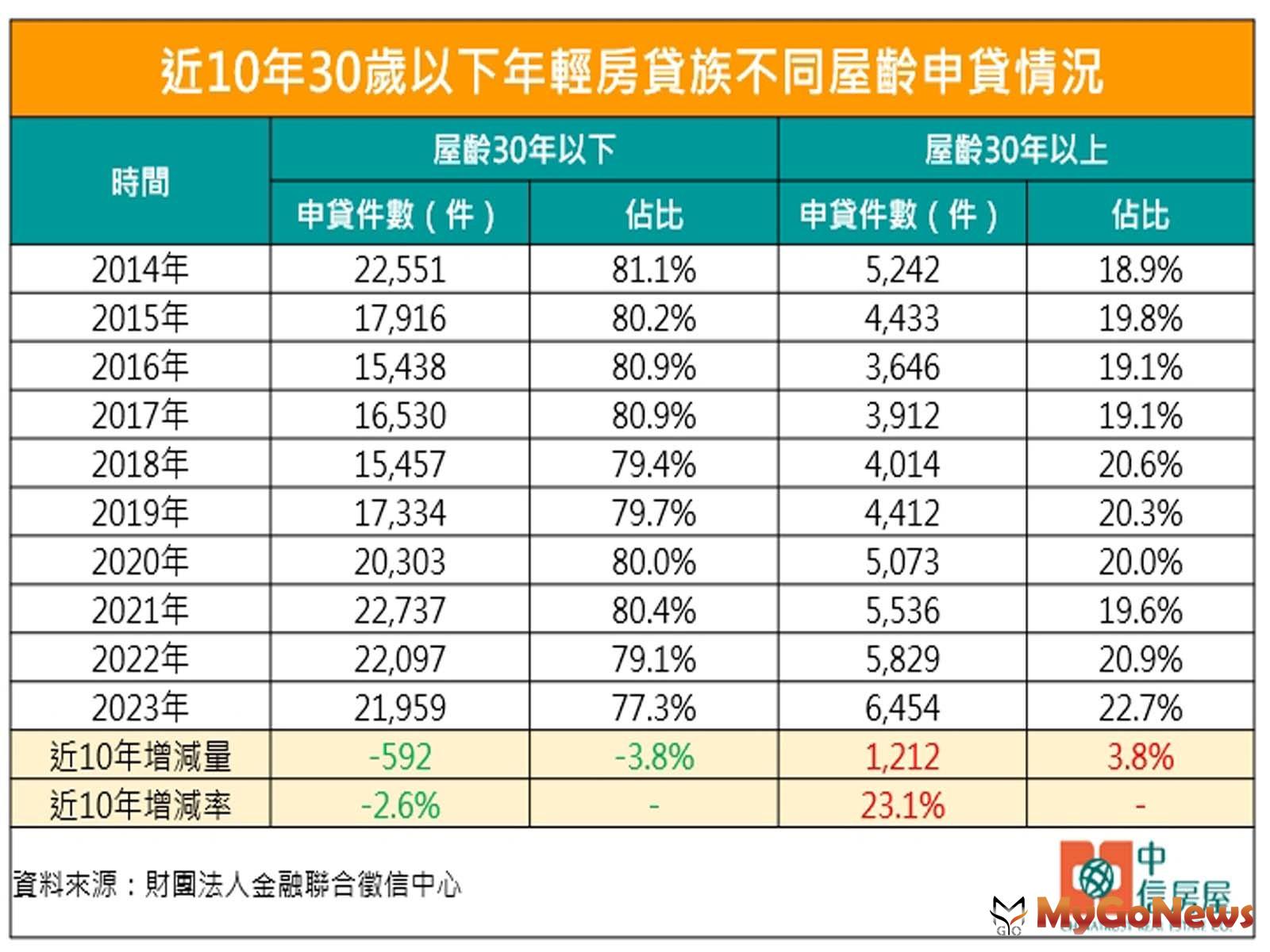 近10年30歲以下年輕房貸族不同屋齡申貸情況(圖/中信房屋) MyGoNews房地產新聞 市場快訊