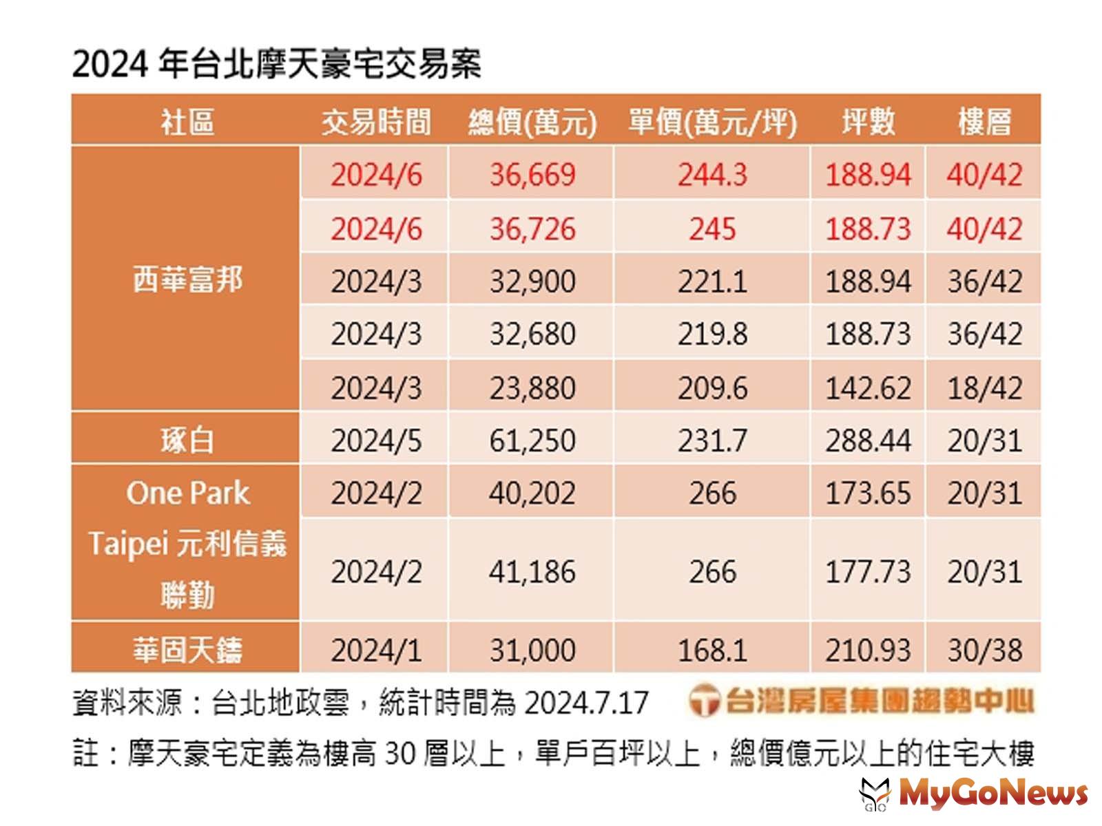 台北摩天豪宅交易案(台灣房屋提供) MyGoNews房地產新聞 市場快訊