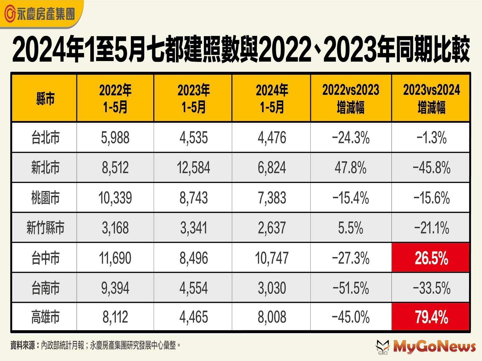 2024年1至5月七都建照數與2022、2023年同期比較(圖/永慶房屋) MyGoNews房地產新聞 市場快訊