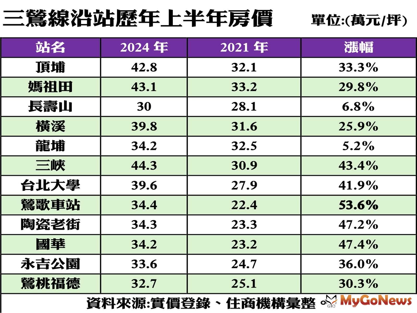 三鶯線沿站歷年上半年房價 MyGoNews房地產新聞 市場快訊