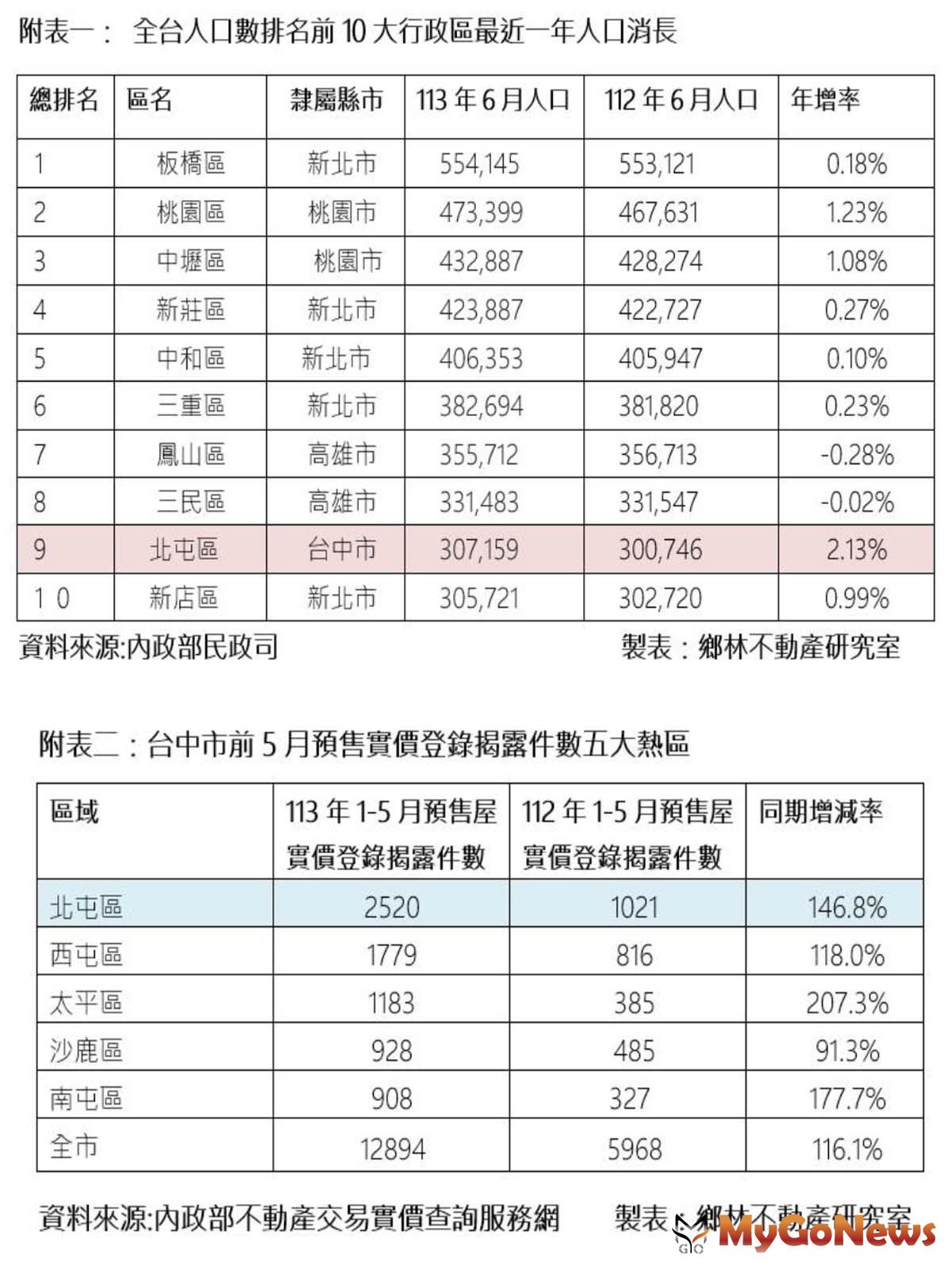 人口正成長最高的是北屯區人口年增逾6413人，增長率達2.13％、桃園區1.23％居第二，家戶人口穩定成長 MyGoNews房地產新聞 市場快訊