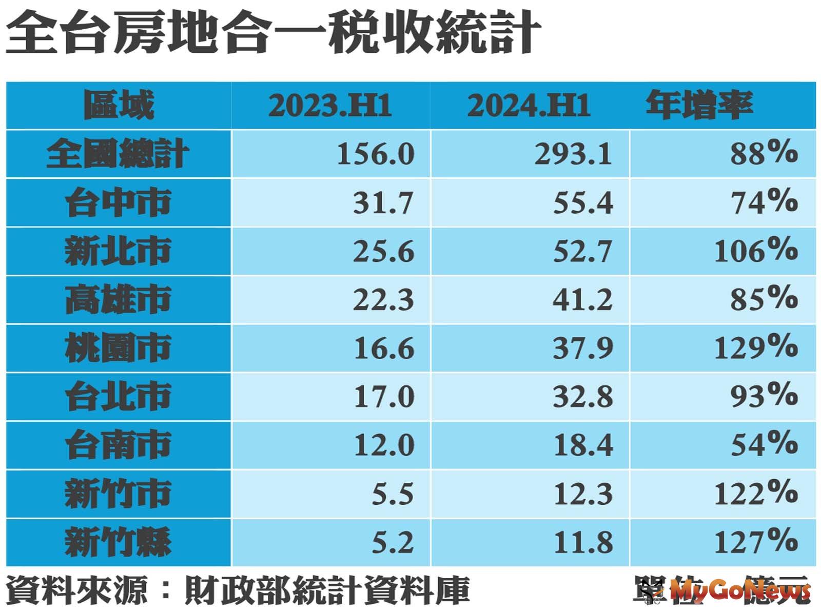 全台房地合一稅收統計 MyGoNews房地產新聞 市場快訊