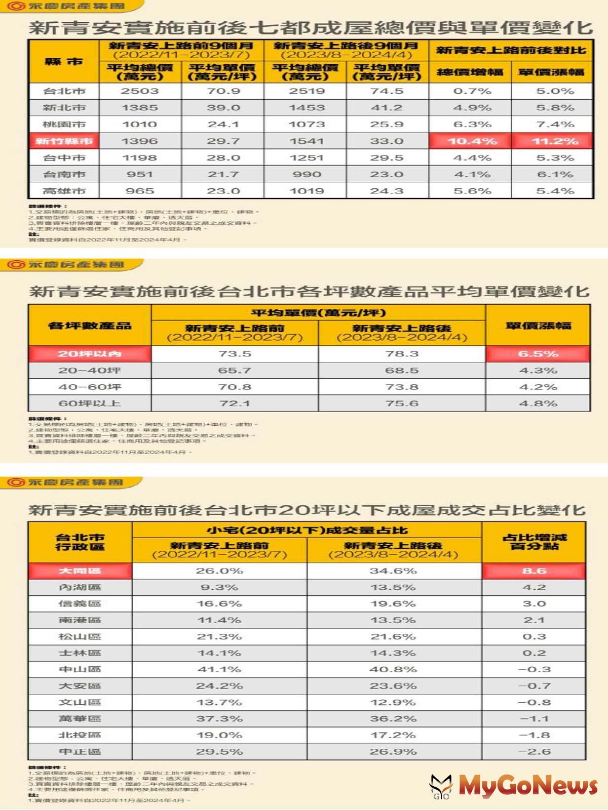 表一_新青安實施前後七都成屋總價與單價變化/表二_新青安實施前後台北市各坪數產品平均單價變化/表三_新青安實施前後台北市20坪以下成屋成交占比變化(圖/永慶房屋) MyGoNews房地產新聞 市場快訊