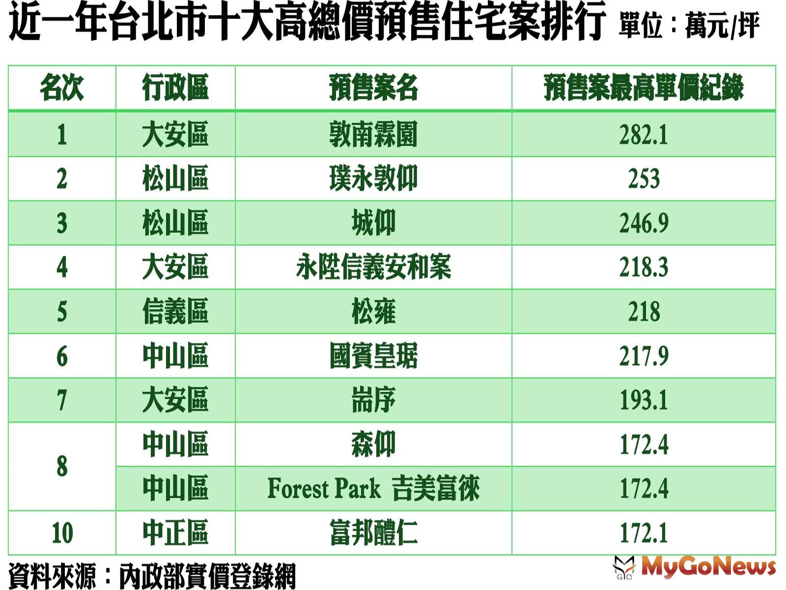 近一年台北市十大高總價預售住宅案排行  MyGoNews房地產新聞 市場快訊