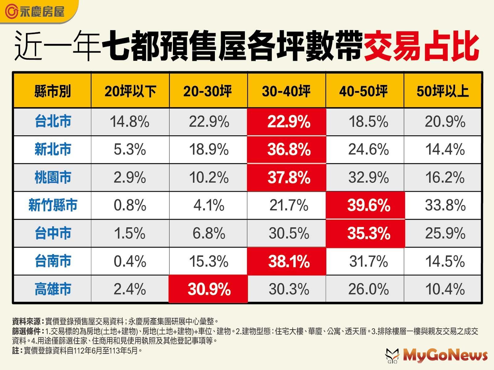 表一_近一年七都預售屋各坪數帶交易占比(圖/永慶房屋) MyGoNews房地產新聞 市場快訊