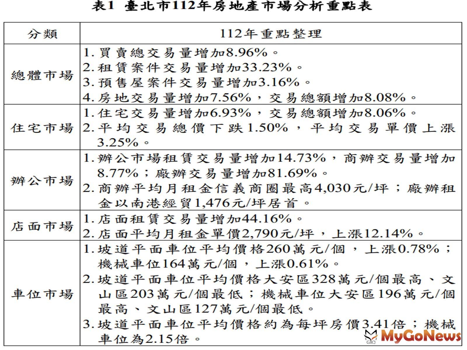官方認證：台北2023房市「量價均漲」