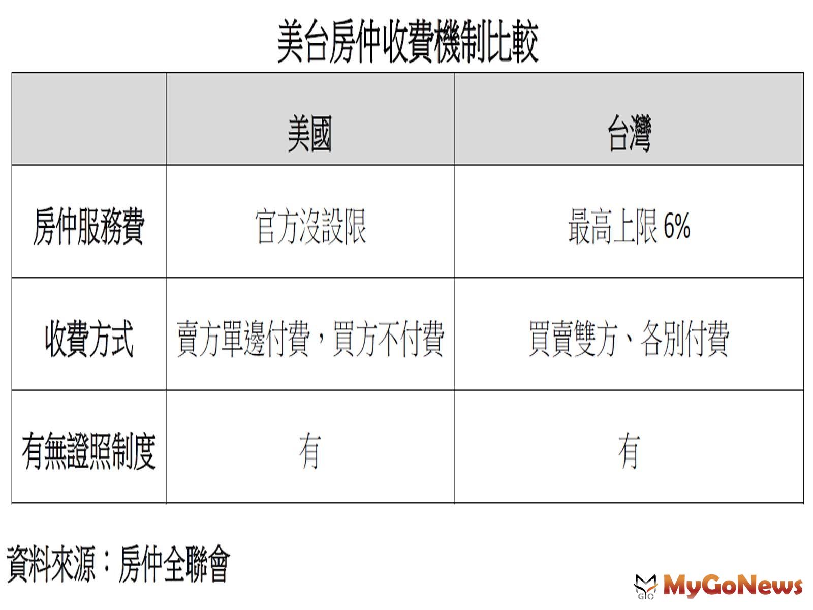 美台房仲收費機制比較(圖/房仲全聯會) MyGoNews房地產新聞 市場快訊