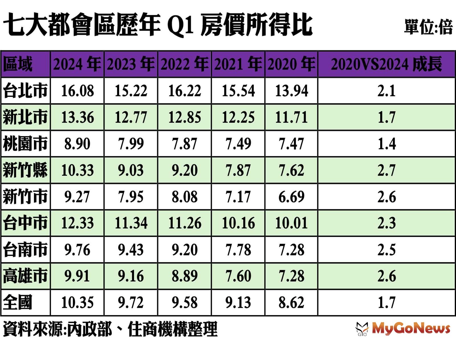 七大都會區歷年Q1房價所得比 MyGoNews房地產新聞 市場快訊