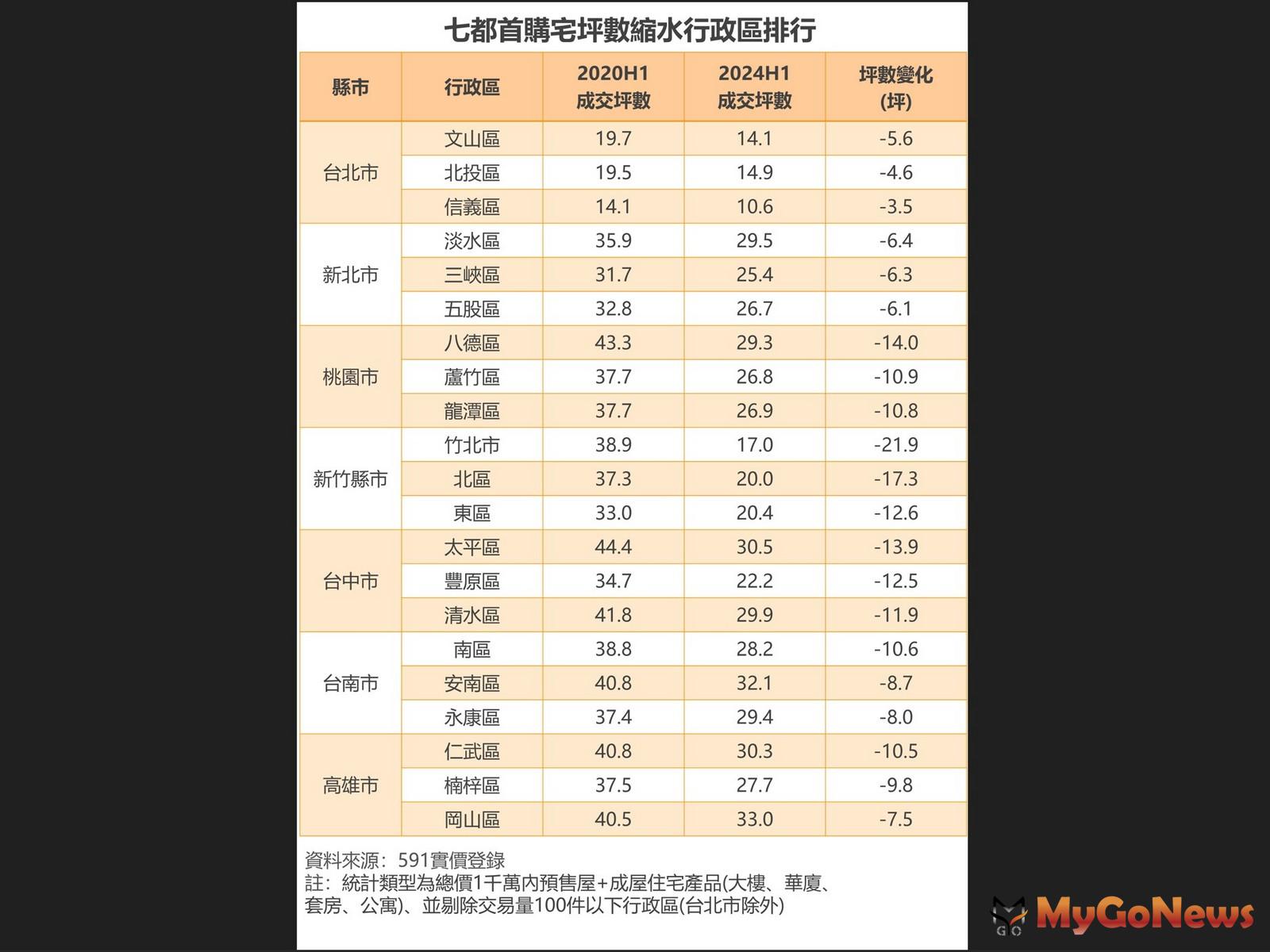 七都首購宅坪數縮水行政區排行(圖/591房屋交易網) MyGoNews房地產新聞 市場快訊