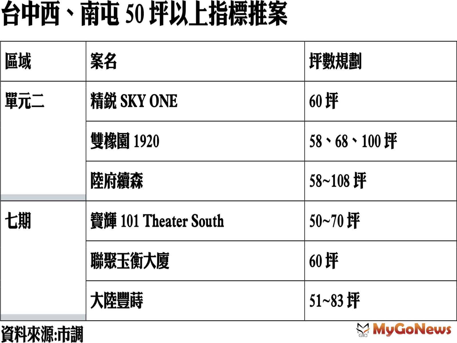 台中西、南屯50坪以上指標推案 MyGoNews房地產新聞 市場快訊