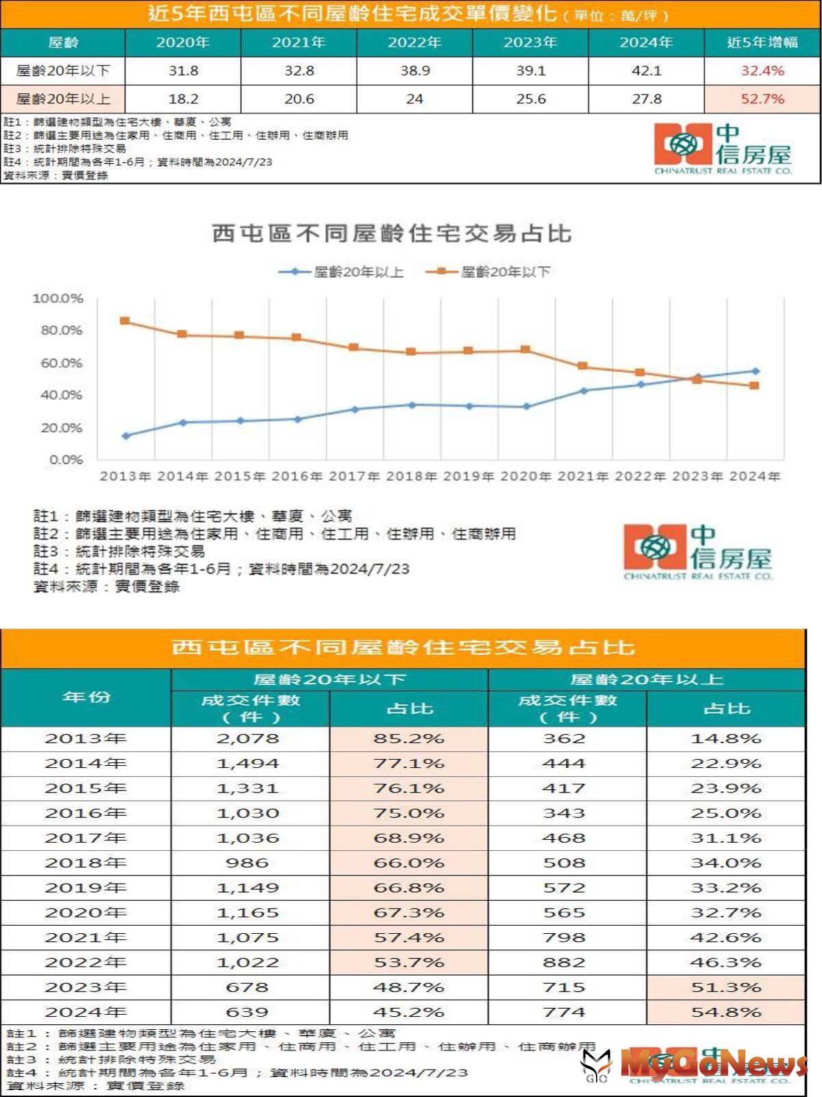 近5年西屯區不同屋齡住宅成交單價變化/西屯區不同屋齡住宅交易占比/西屯區不同屋齡住宅交易占比(圖/中信房屋) MyGoNews房地產新聞 市場快訊