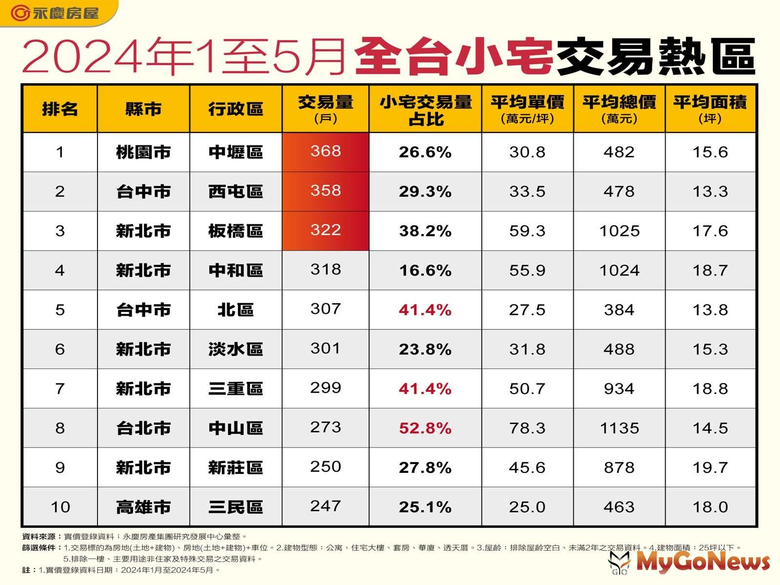 表_2024年1至5月全台小宅交易熱區(圖/永慶房屋) MyGoNews房地產新聞 市場快訊