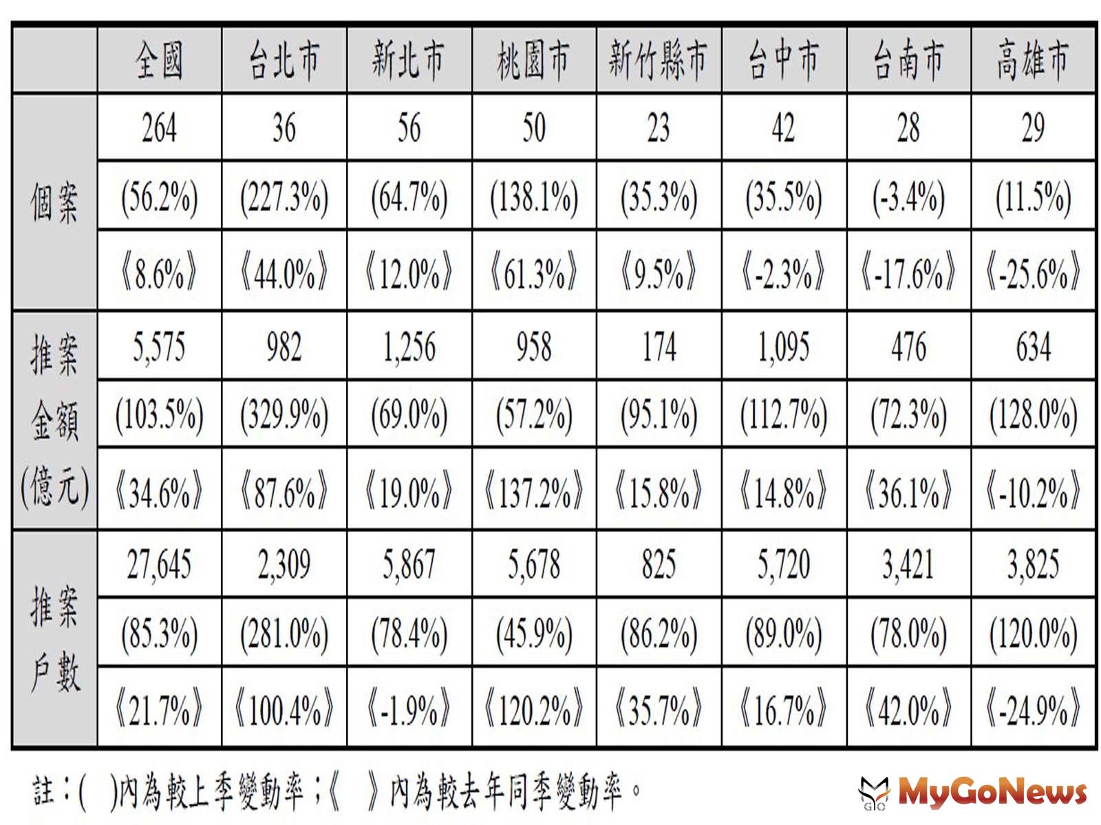  MyGoNews房地產新聞 市場快訊