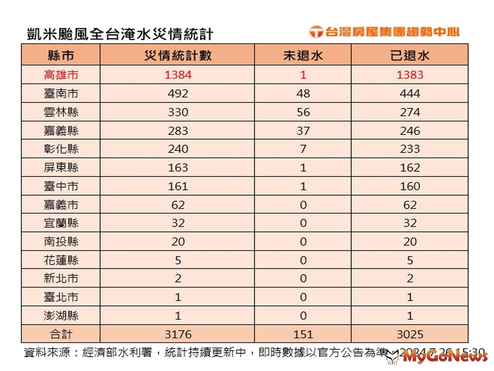 凱米颱風全台淹水災情統計(圖/台灣房屋) MyGoNews房地產新聞 市場快訊