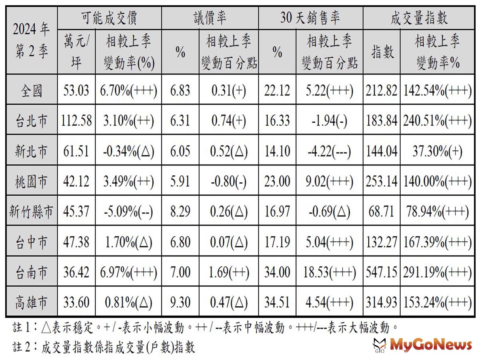  MyGoNews房地產新聞 市場快訊