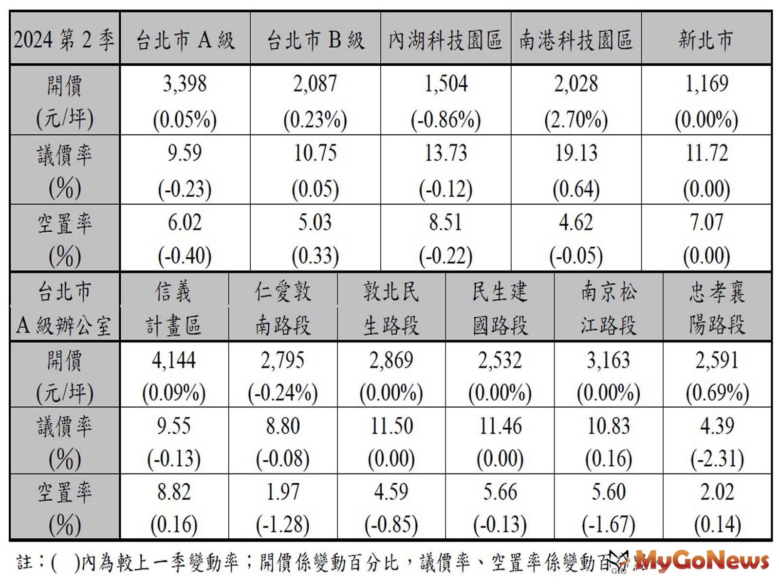  MyGoNews房地產新聞 市場快訊