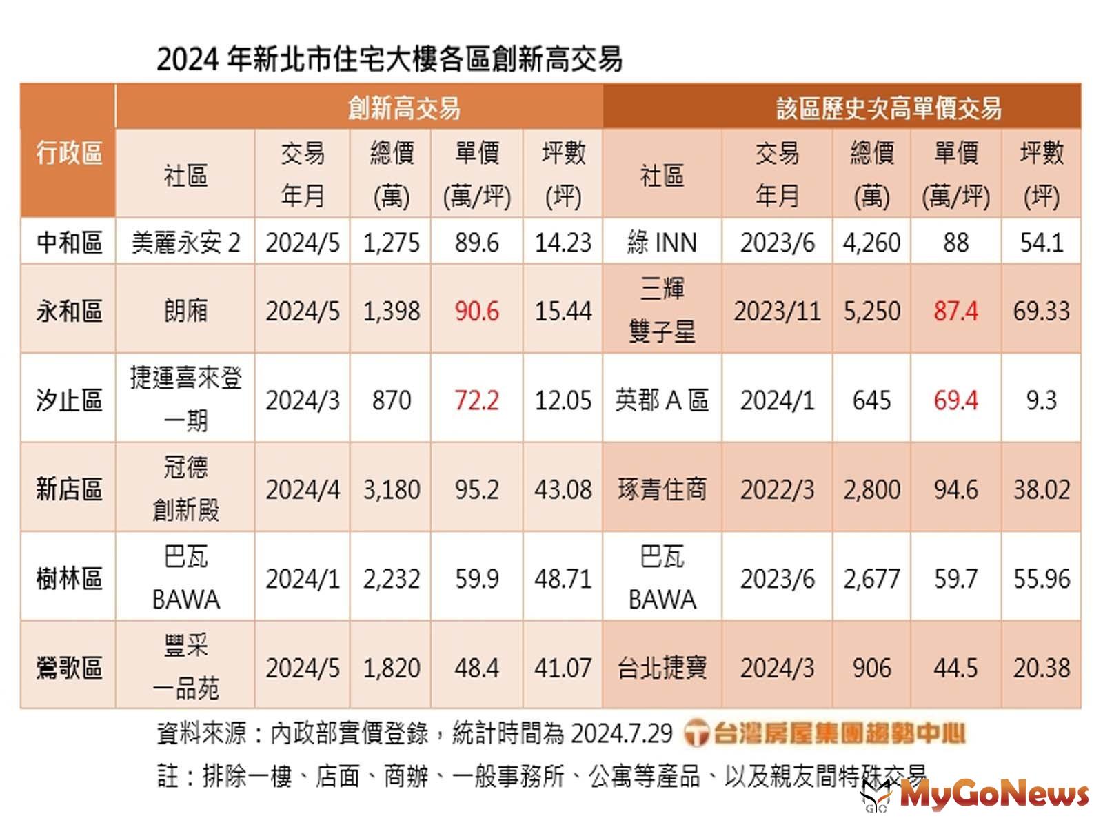 新北市住宅大樓各區創新高交易(圖/台灣房屋) MyGoNews房地產新聞 市場快訊