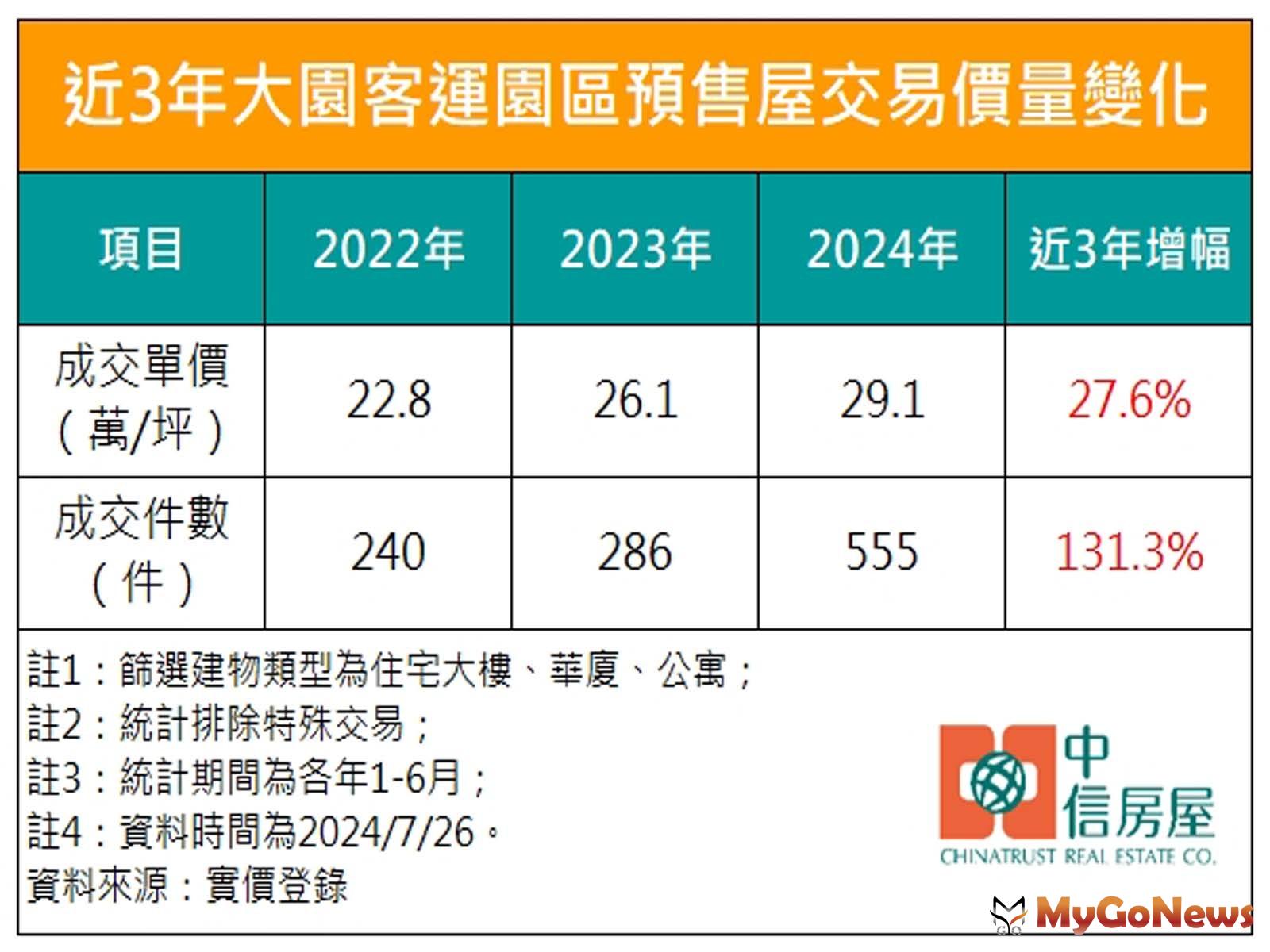 近3年大園客運園區預售屋交易價量變化(圖/中信房屋) MyGoNews房地產新聞 市場快訊