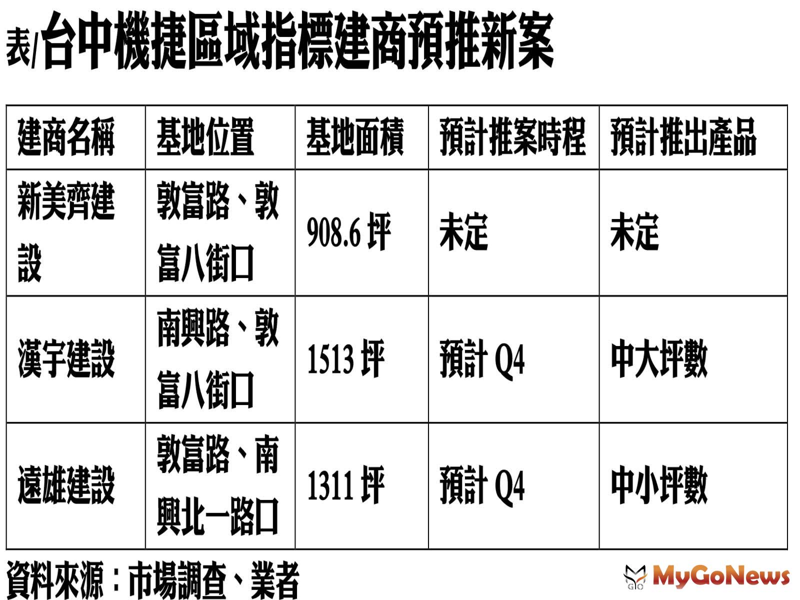 台中機捷區域指標建商預推新案 MyGoNews房地產新聞 市場快訊