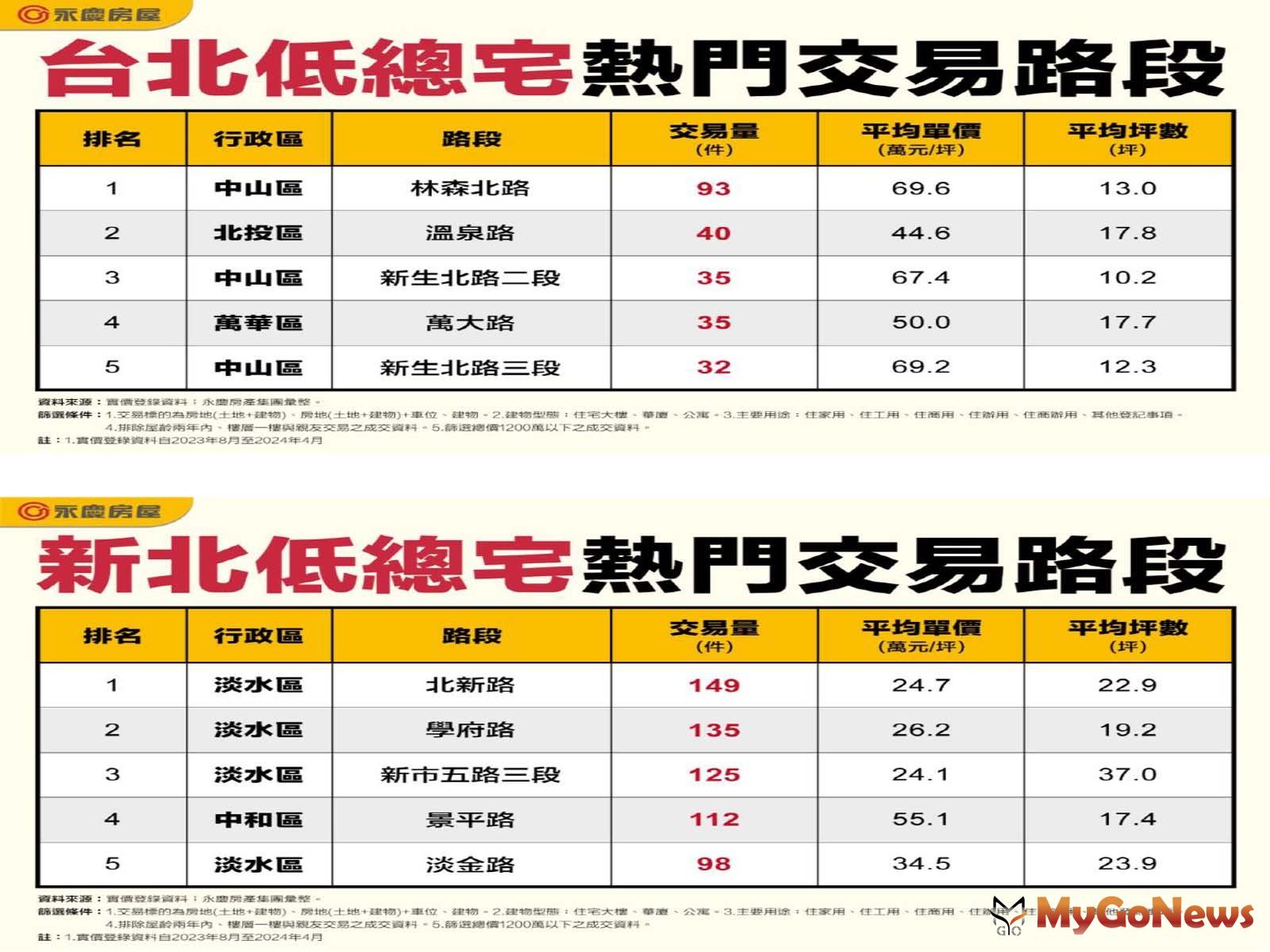 表一_台北低總宅熱門交易路段/表二_新北低總宅熱門交易路段(圖/永慶房屋) MyGoNews房地產新聞 市場快訊