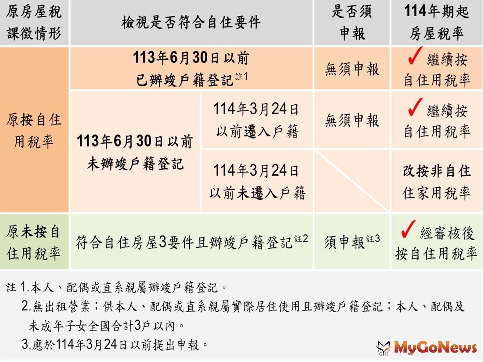 自住用房屋增訂本人、配偶或直系親屬辦竣戶籍登記的要件，符合該要件才能適用自住用稅率1.2％。(圖/新北市政府) MyGoNews房地產新聞 房地稅務