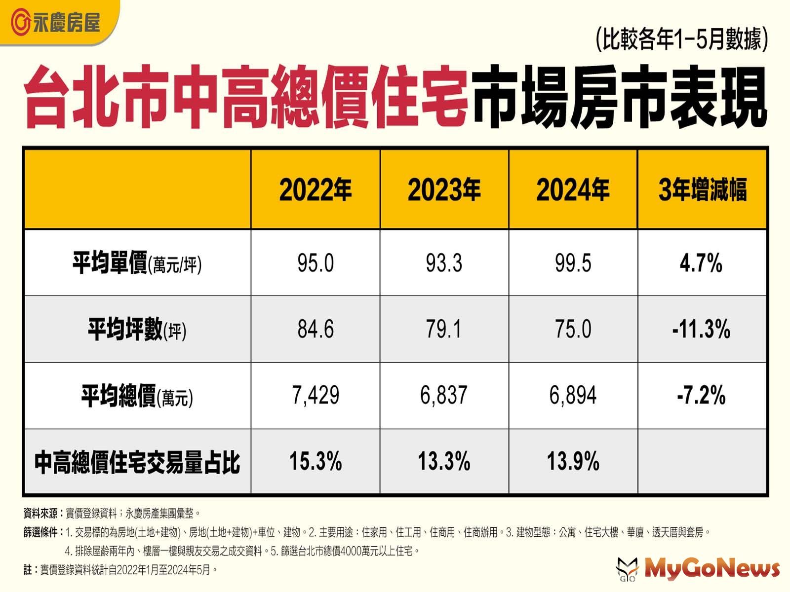 表一_台北市中高總價住宅市場房市表現 MyGoNews房地產新聞 市場快訊