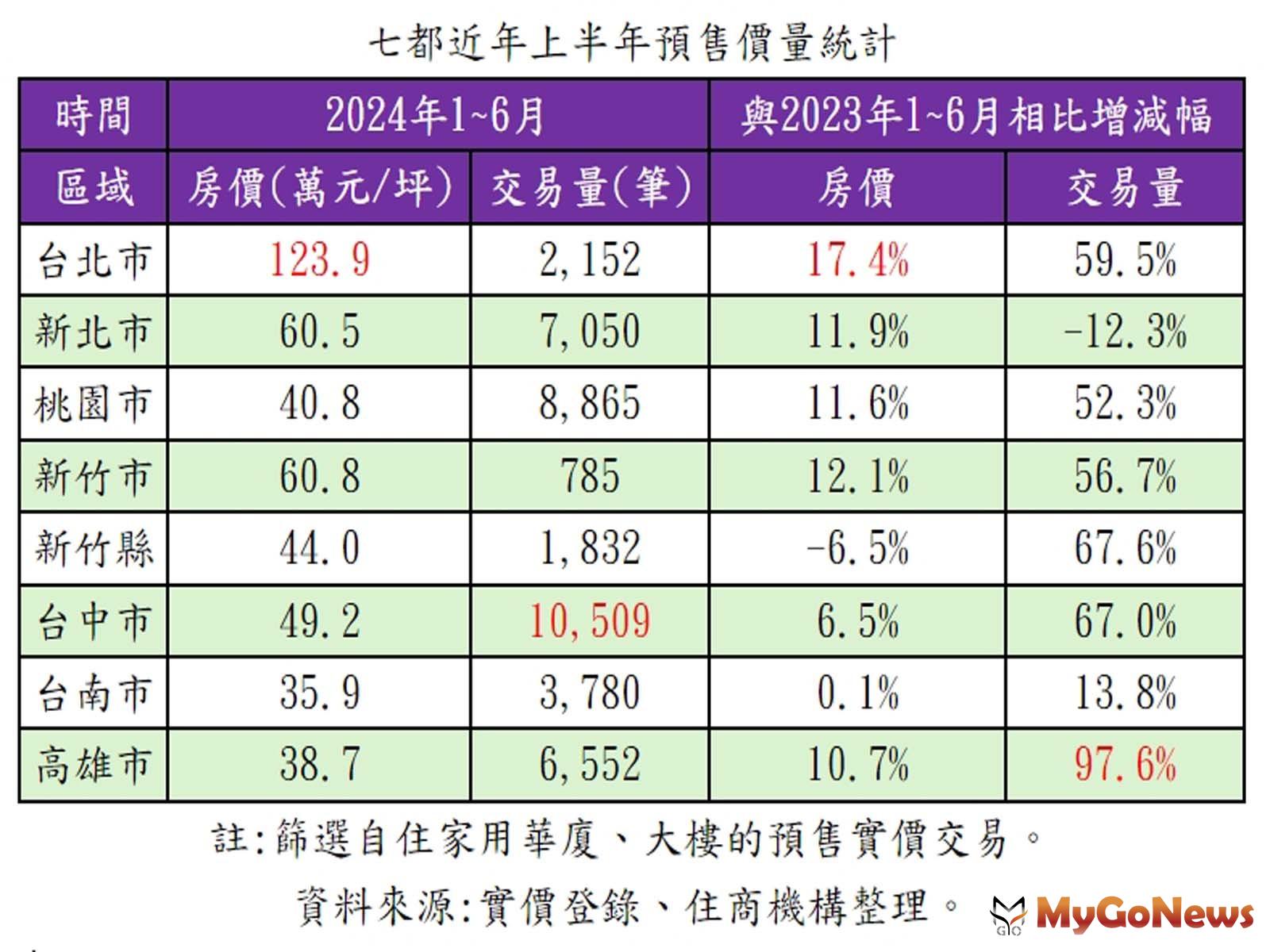 七都近年上半年預售價量統計。(表/住商機構提供) MyGoNews房地產新聞 市場快訊