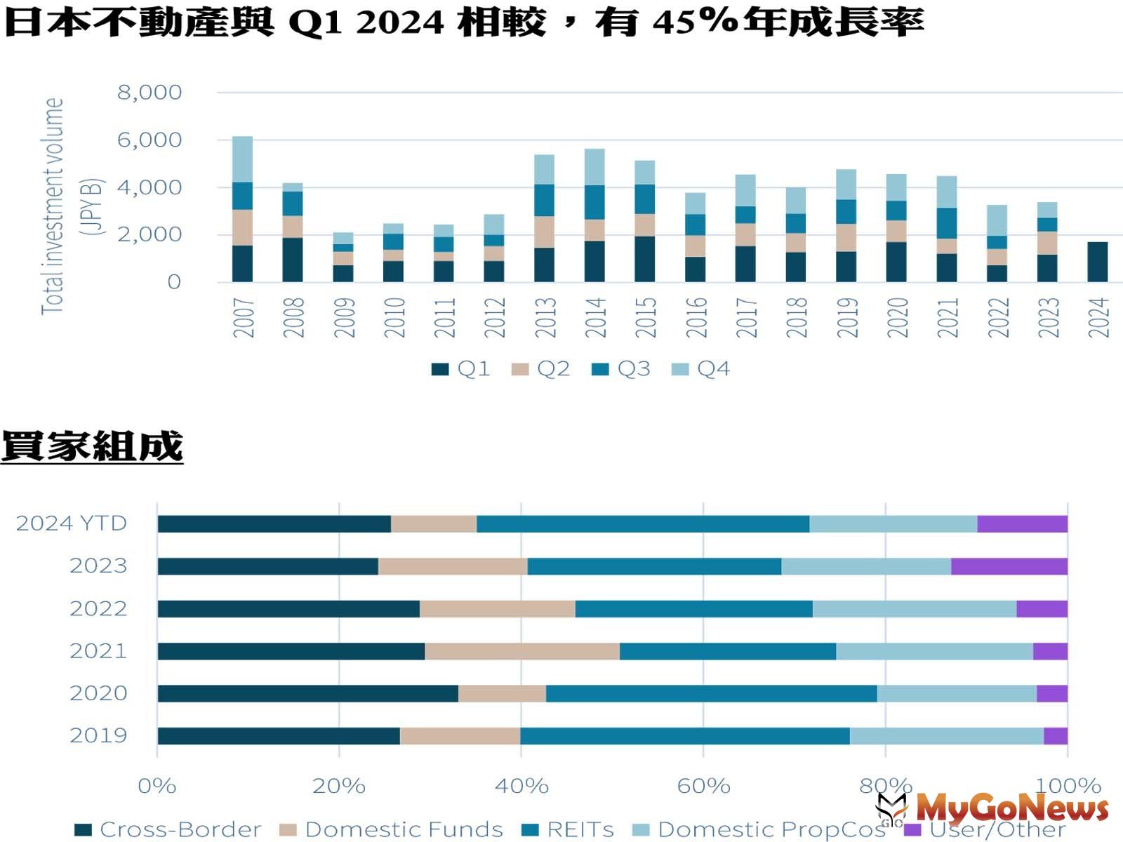 日本不動產與Q1 2024相較，有 45％年成長率(圖/仲量聯行) MyGoNews房地產新聞 市場快訊