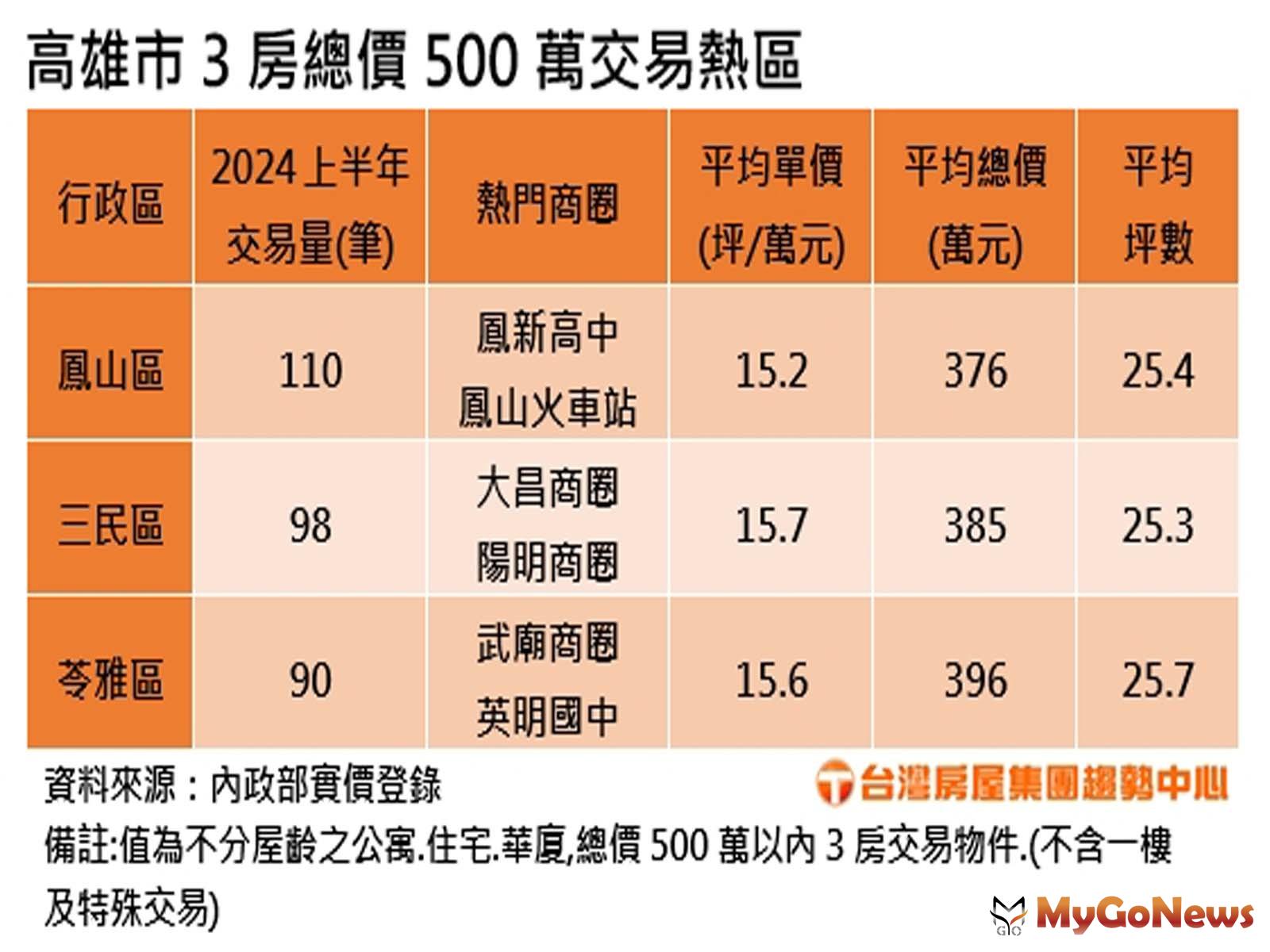 高雄市3房總價500萬交易熱區(圖/台灣房屋) MyGoNews房地產新聞 市場快訊