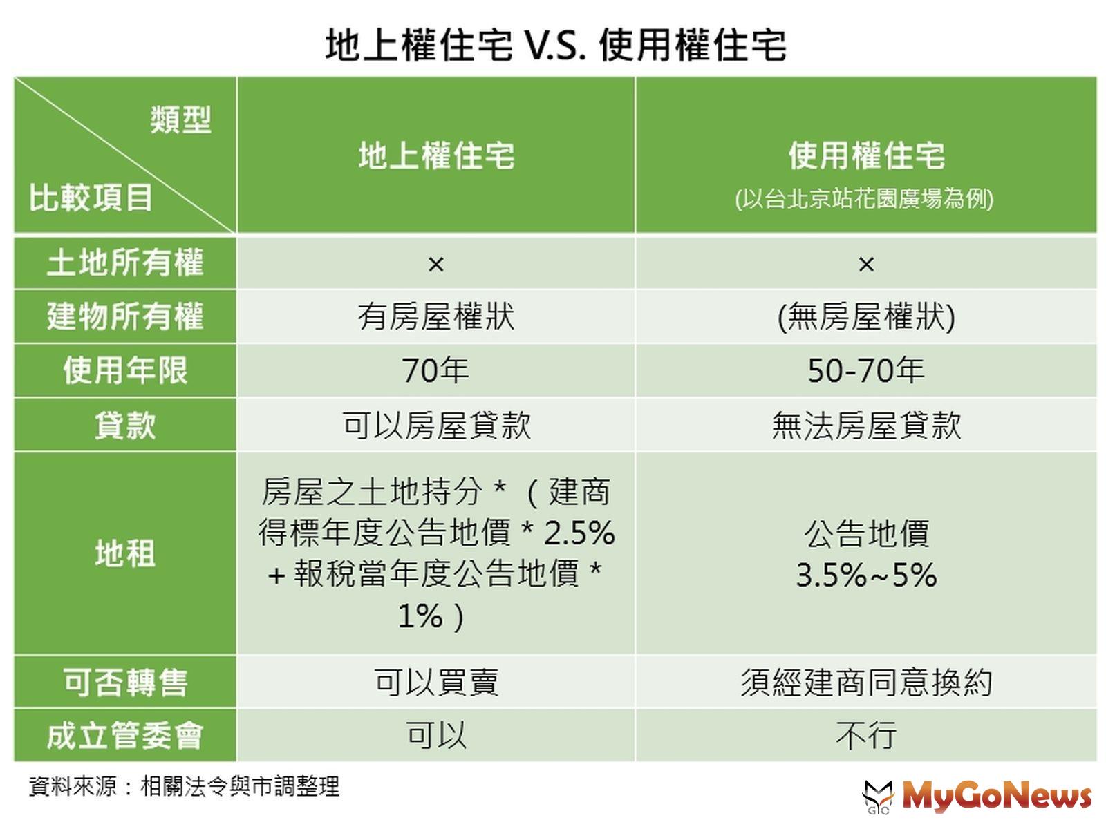 「地上權住宅」比較「使用權住宅」有房屋權狀、貸款及地租較低與管委會成立等優勢。 MyGoNews房地產新聞 市場快訊