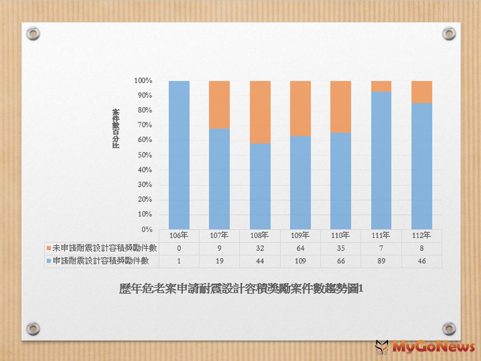 歷年危老案申請耐震設計容積獎勵案件數趨勢圖(圖/新北市政府) MyGoNews房地產新聞 區域情報